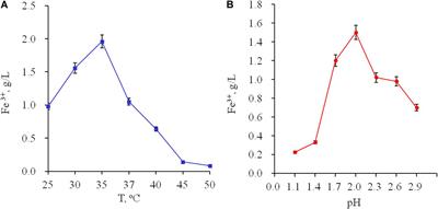 Newly Isolated Acidithiobacillus sp. Ksh From Kashen Copper Ore: Peculiarities of EPS and Colloidal Exopolysaccharide